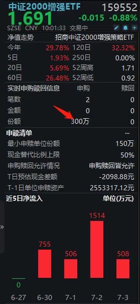 加速买入！规模最大的中证2000增强ETF(159552)盘中再迎净申购