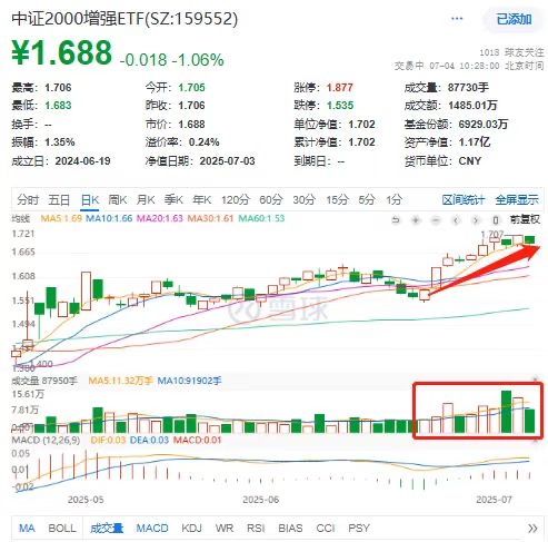 堆量挖坑？年内涨超30%的中证2000增强ETF(159552)连日量能持续高企