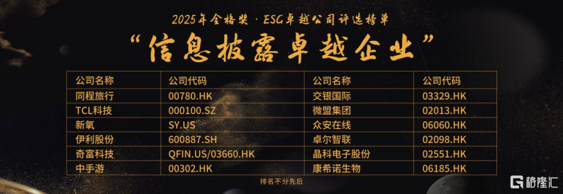 格隆汇中期策略峰会2025之“格隆汇金格奖”——“ESG信息披露卓越企业”奖项揭晓：TCL科技（000100.SZ）、交银国际（03329.HK）、晶科电子股份（02551.HK）等12家企业上榜
