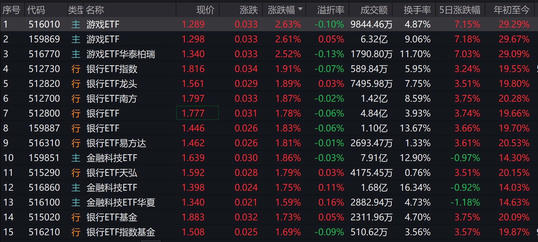 工商银行等8只银行股创历史新高！多只银行基金年内涨幅超20%