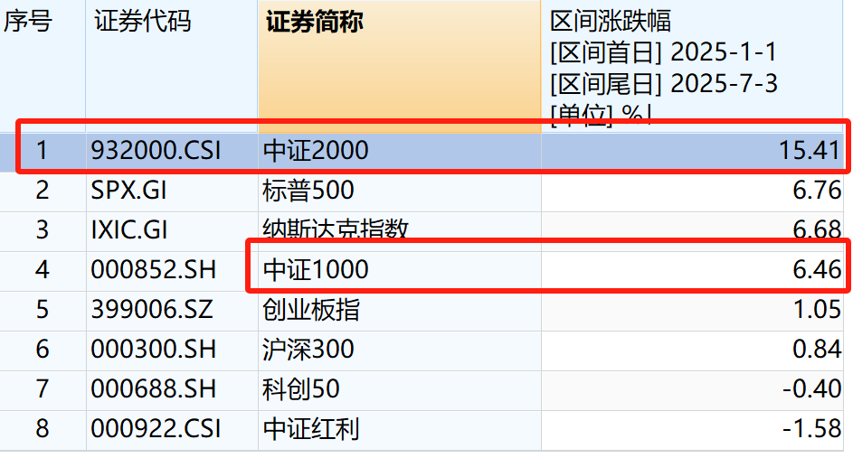 小微盘行情能走多远？