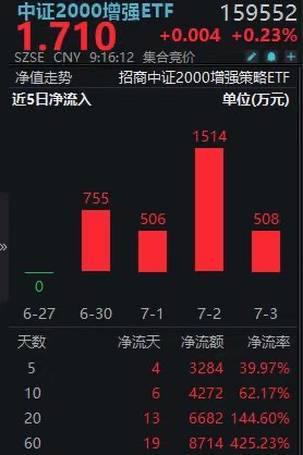 年内收益30%、规模暴增超6倍，中证2000增强ETF(159552)成新晋顶流
