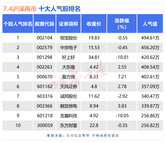7月4日十大人气股：吉鑫科技惨遭跌停