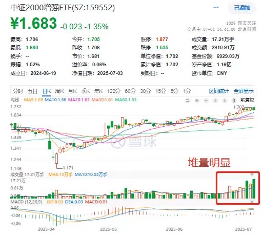 持续堆量，“指增王”中证2000增强ETF(159552)环比放量30%，成交创阶段新高