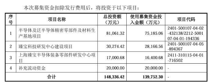 重庆年内首家！臻宝科技冲刺科创板 半导体细分赛道国产替代“小巨人”
