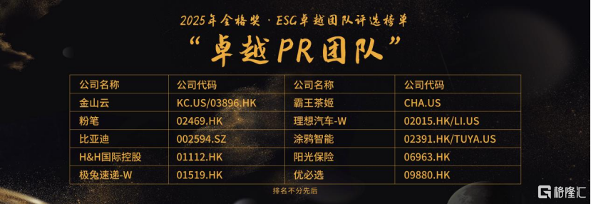 格隆汇中期策略峰会2025之“格隆汇金格奖”——“ESG卓越PR团队”奖项揭晓：霸王茶姬（CHA.US）、比亚迪（002594.SZ）、粉笔（02469.HK）等10家企业上榜