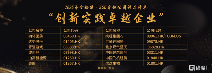 格隆汇中期策略峰会2025之“格隆汇金格奖”——“ESG创新实践卓越企业”奖项揭晓：北京燃气蓝天（06828.HK）、波司登（03998.HK）、达势股份（01405.HK）等12家企业上榜
