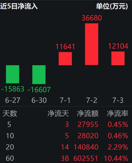 英伟达新一代芯片获巨头抢购，科创板50ETF(588080)连续三日获资金加仓，合计“吸金”超6亿