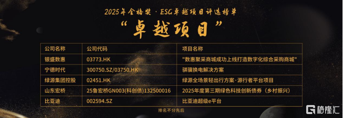 格隆汇中期策略峰会2025之“格隆汇金格奖”——“ESG卓越项目”奖项揭晓：比亚迪（002594.SZ）、山东宏桥（债券代码：132500016）、康桥悦生活（02205.HK）等5家企业上榜