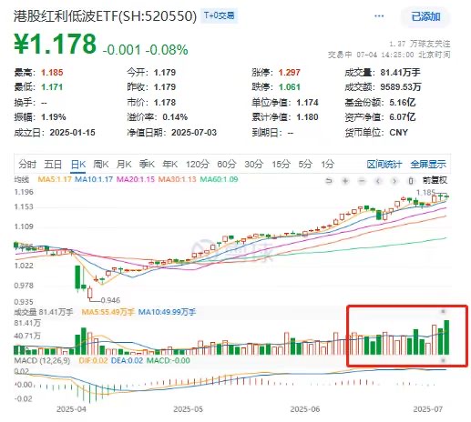 港股红利低波ETF(520550)：盘中环比放量30%创阶段新高