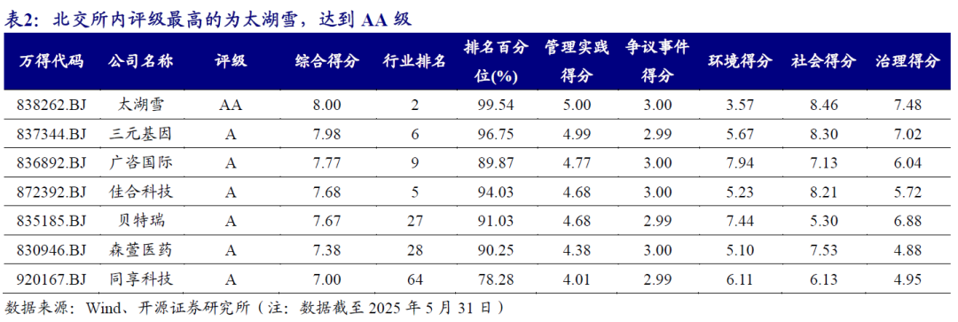 2025年北交所39家企业披露Wind ESG评级，评级评分跃升ESG建设成效显现