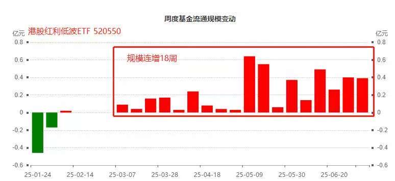 南向资金持续爆买，港股红利低波ETF(520550)规模连增18周连刷记录