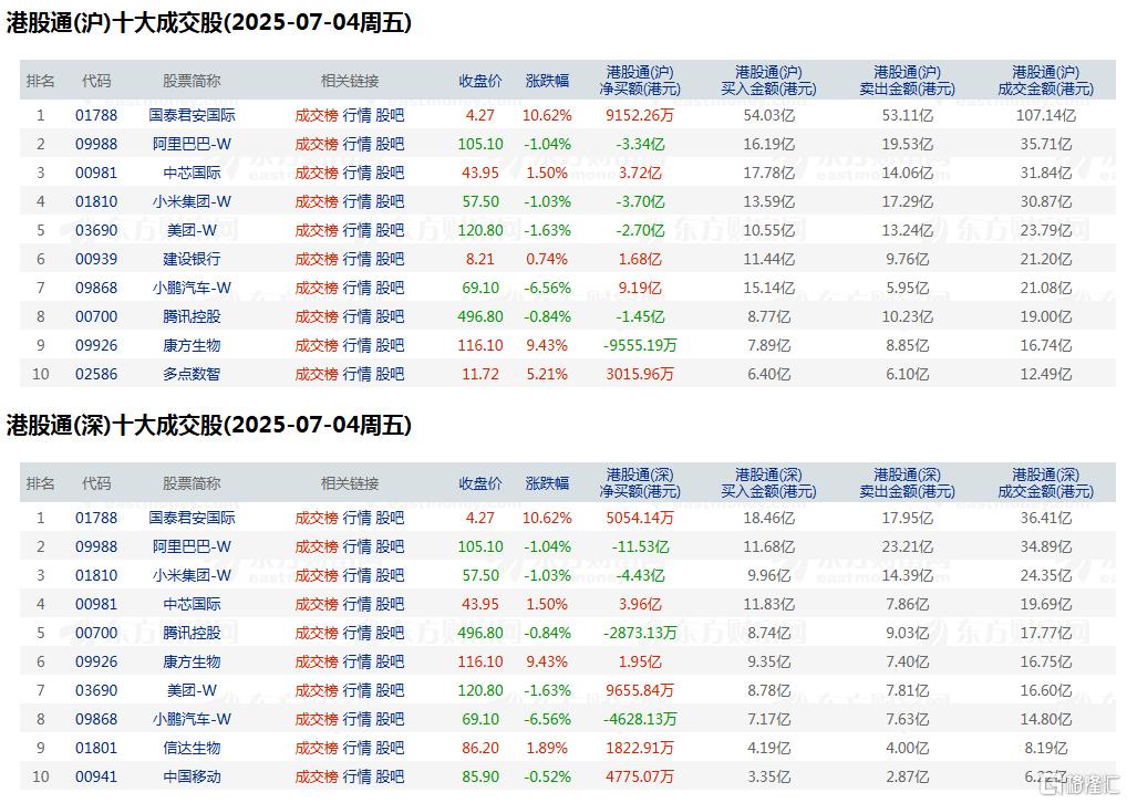 资金动向 | 北水净买入港股逾66亿港元，加仓小鹏汽车、中芯国际