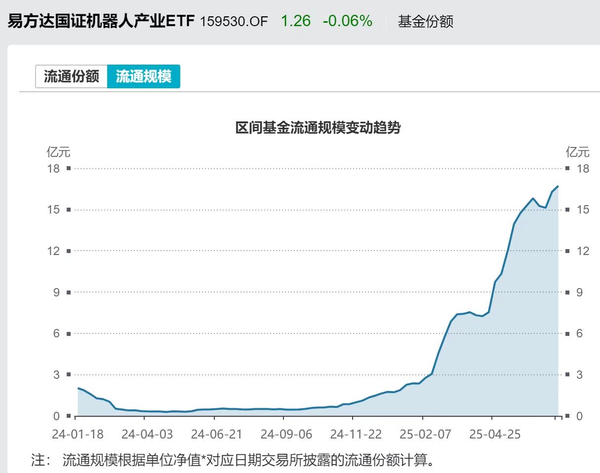 机器人ETF易方达（159530）资金持续流入，基金规模再创新高；机构称人形机器人行业2025年或迎板块性投资机会