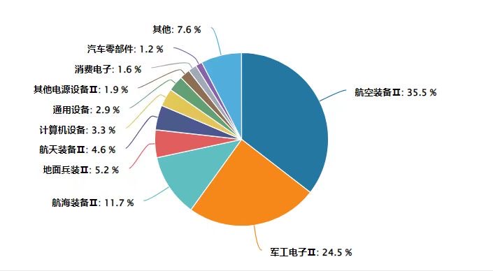 中证军工指数逆势飘红，关注军工ETF易方达（512560）；千亿军工资产重组落定，军贸开启供需共振大格局