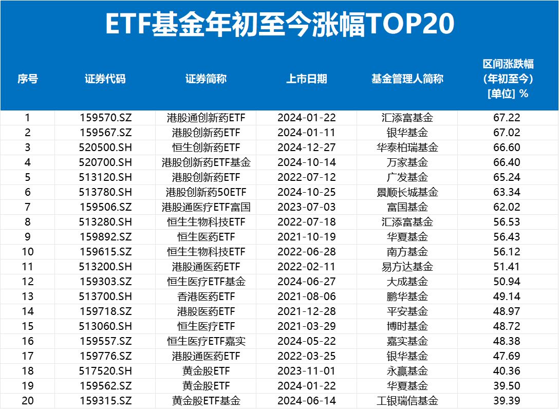 ETF基金2025年半年度之"最"