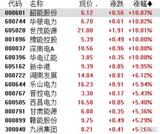 电力主升浪启动？高温席卷或催生7月主线，华银电力5天4板