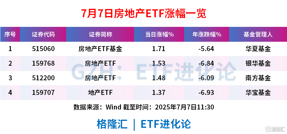 地产股逆势走强，房地产ETF基金、房地产ETF、地产ETF均涨超1%