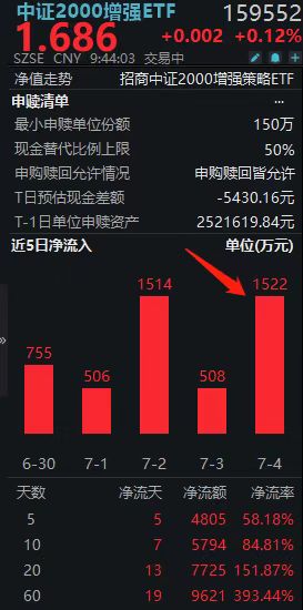 单日净流入超1500万再刷记录！“指增王”中证2000增强ETF(159552)揽金势头不止