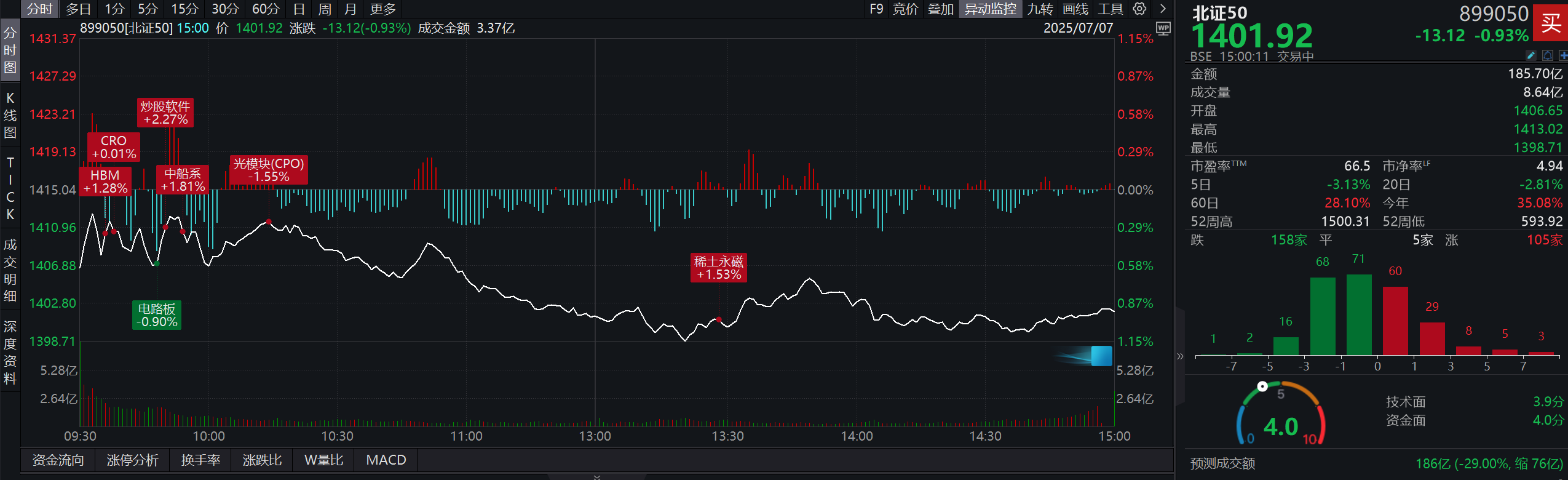 北证50回调至1400关口，北交所105只个股逆势上涨