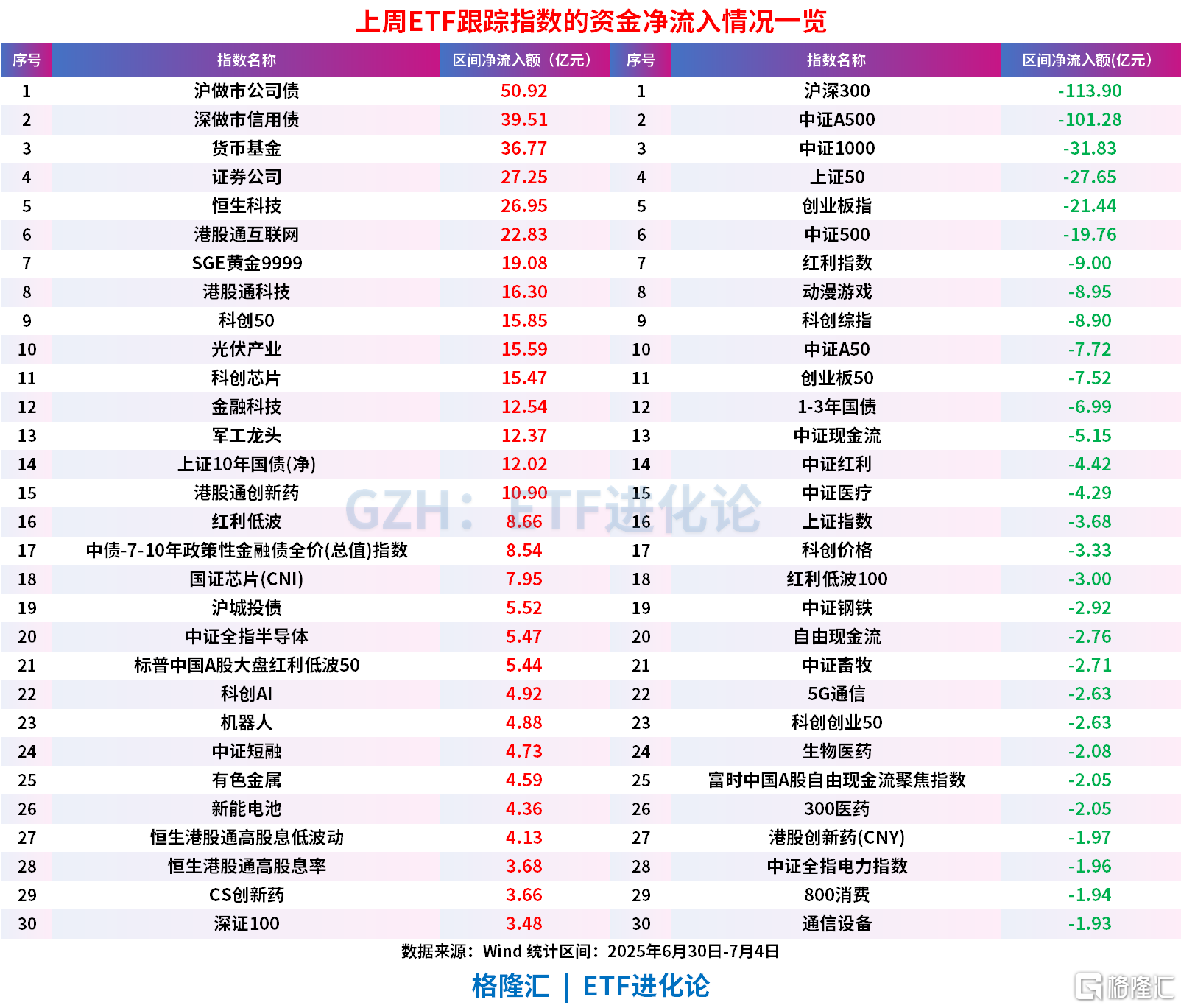 上周债券ETF净流入119亿元，股票ETF净流出159.75亿元，沪深300ETF、中证A500净流出居前