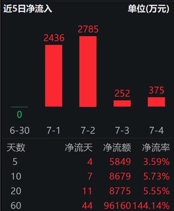 机器人ETF易方达（159530）连续4日获资金加仓；智元发布新款人形机器人，可手持负重12斤