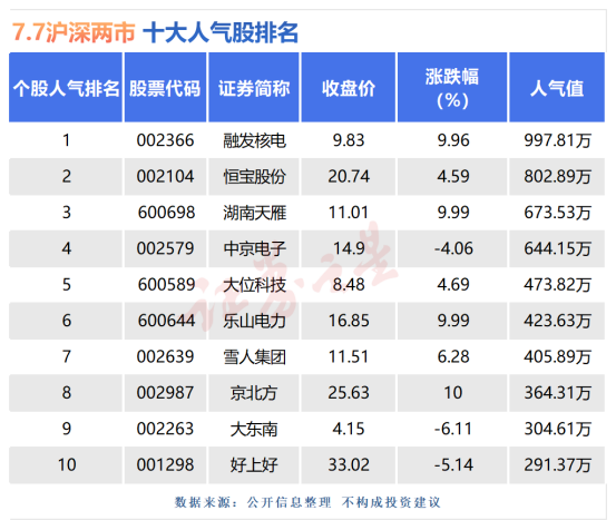 7月7日十大人气股：湖南天雁创近八年新高