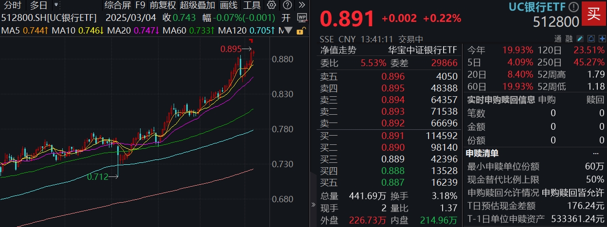 又见险资举牌，这次是区域性银行！百亿银行ETF（512800）6连阳，最新份额拆分落地