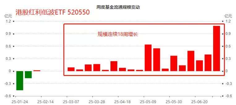 单日狂揽超5700万同类第一！港股红利低波ETF(520550)规模连增18周，迭创历史新高