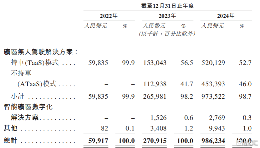 易控智驾冲击港股IPO！专注于矿区无人驾驶，3年亏9亿