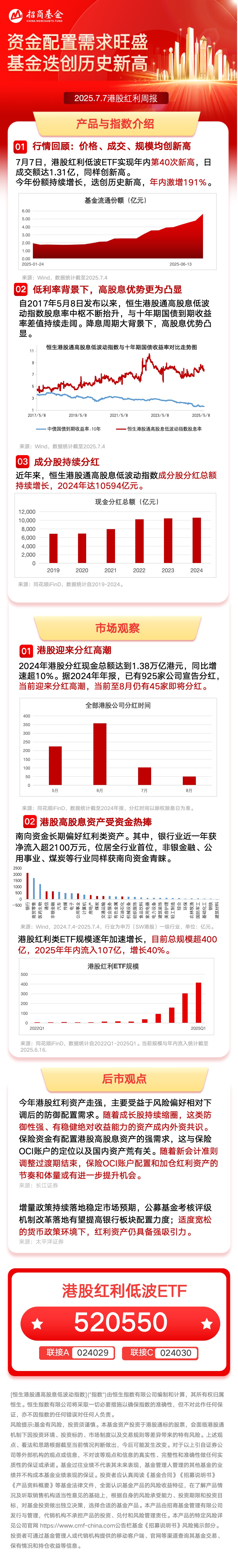 年内第40次！港股红利低波ETF（520550）成交、价格、份额均创新高