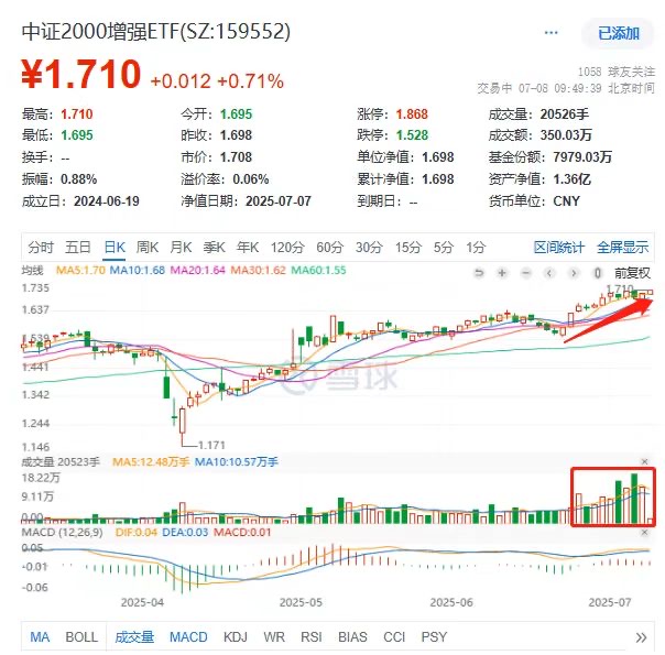 第22次历史新高，招商中证2000增强ETF(159552)盘中再创历史，年内涨幅超30%引领两市宽指ETF