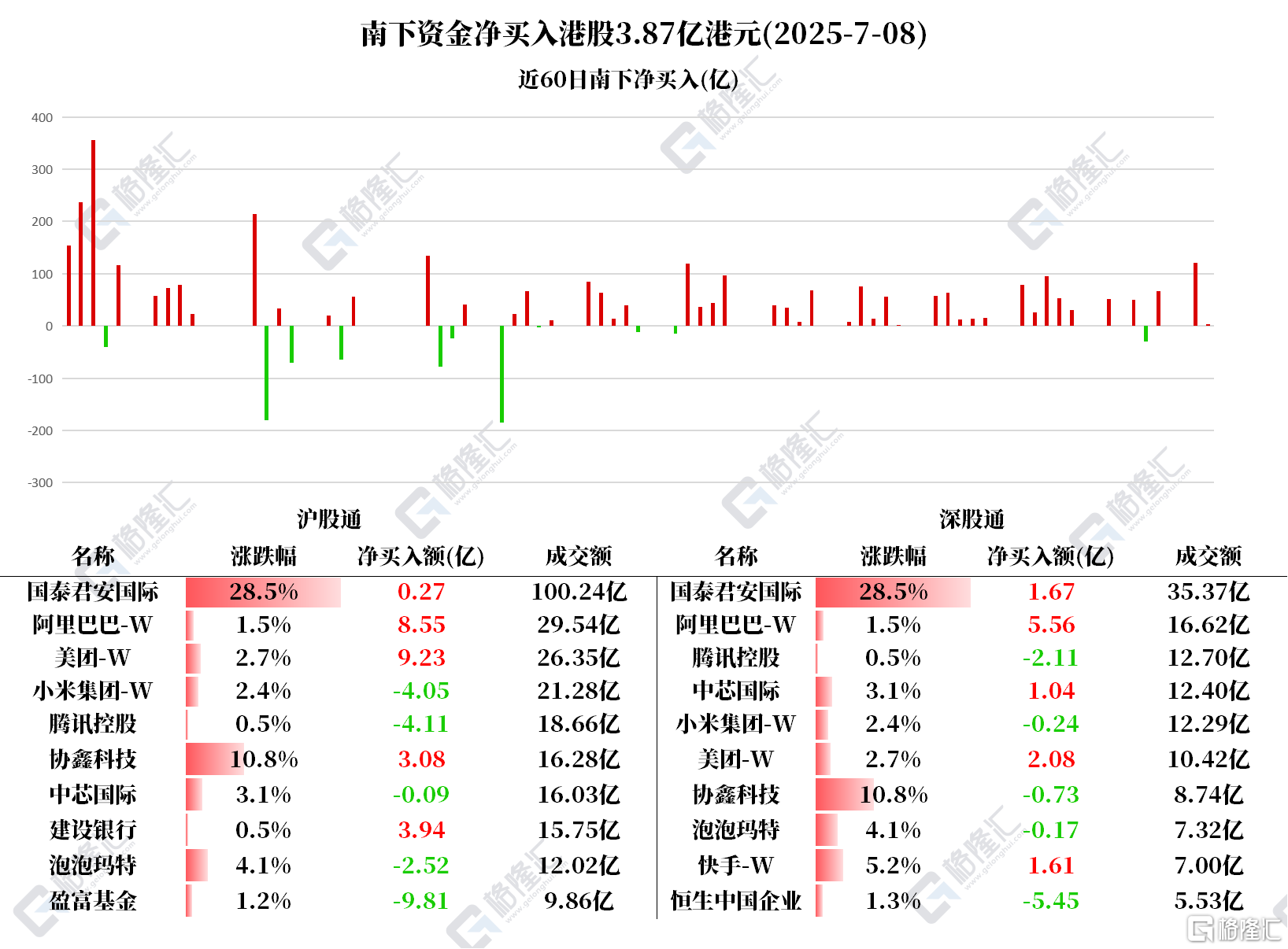 资金动向 | 北水狂扫阿里超14亿港元，建设银行连续4日获净买入
