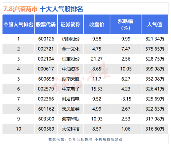 7月8日十大人气股：杭钢股份午后涨停