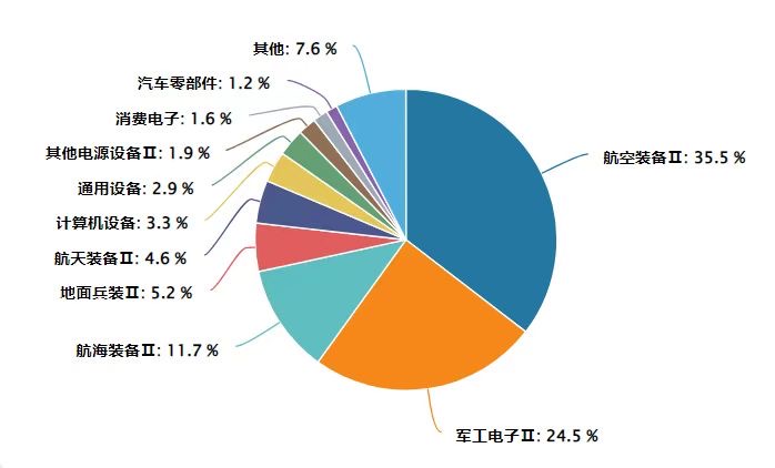 军工ETF易方达（512560）近一月日均换手率超7%，交投活跃；机构称军工等制造板块7月胜率较高