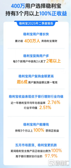 网商银行稳利宝二季度报告中，藏着近7成新用户复投的粘性法则