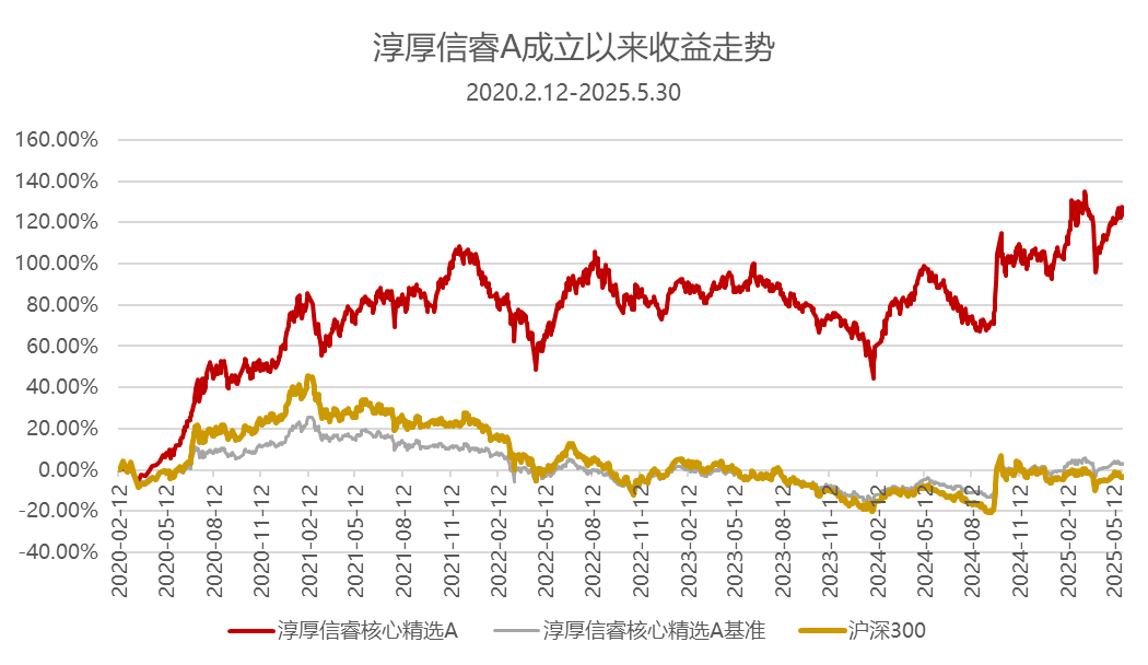 淳厚信睿：均衡布局五年领跑，在概率游戏中寻求确定性