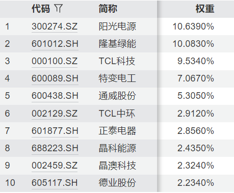 高层定调光伏“反内卷”，光伏产业指数涨5%，关注光伏龙头ETF(159609)