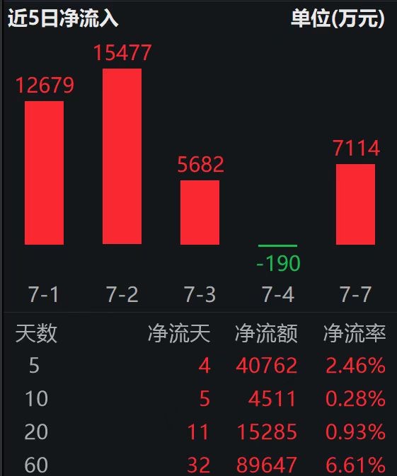 人工智能ETF（159819）近5日“吸金”超4亿；国内算力巨头AI收入大增60%，半年盈利超百亿