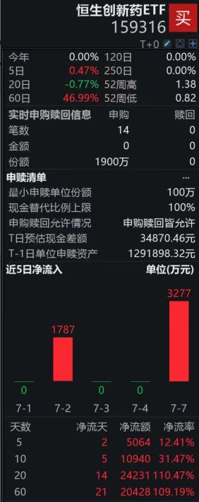 恒生创新药ETF（159316）盘中资金净申购1900万份；上半年获批创新药数量同比增近60%