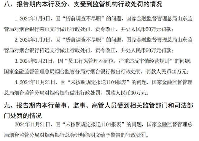 烟台银行近一年内多次违规被罚，核心一级资本充足率三连降，单一集团授信集中度逼近红线