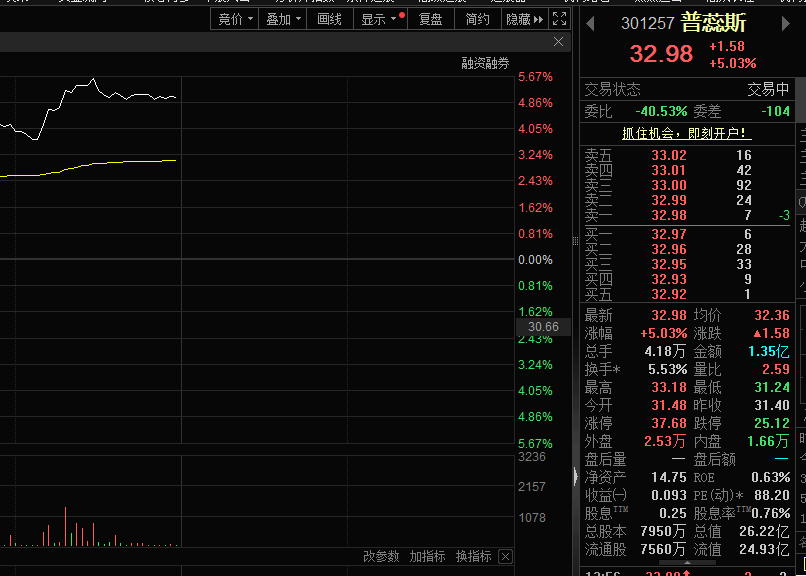 创新药概念继续强势，普蕊斯股价大涨超5%
