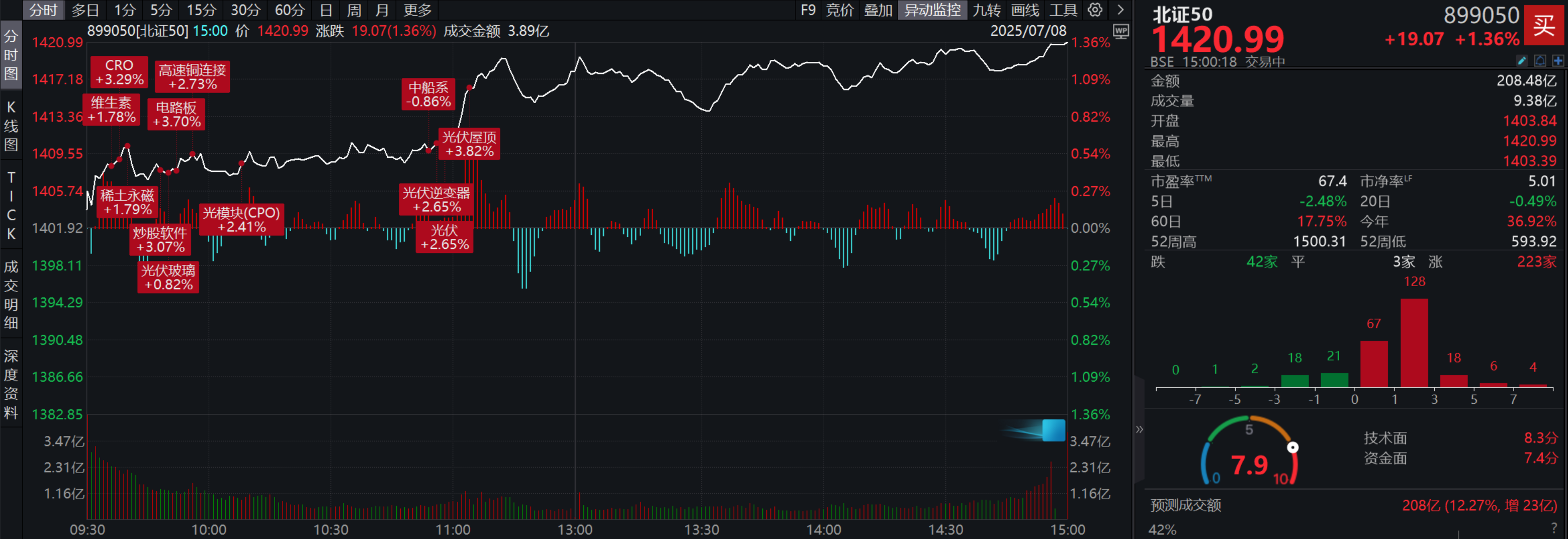 北证50反弹1.36%，北交所个股223家收涨，艾能聚涨11.11%，则成电子涨9.63%
