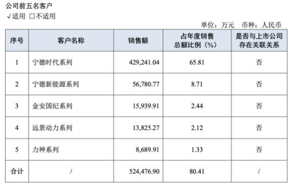 嘉元科技迎上市首亏，“宁王”依赖症难解，扩产项目效益堪忧
