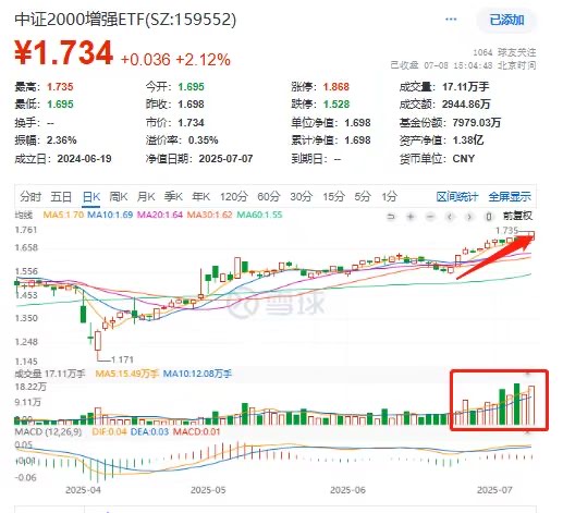 招商中证2000增强ETF(159552)收涨超2%再刷新高，盘中净流入约1300万环比放量超400%