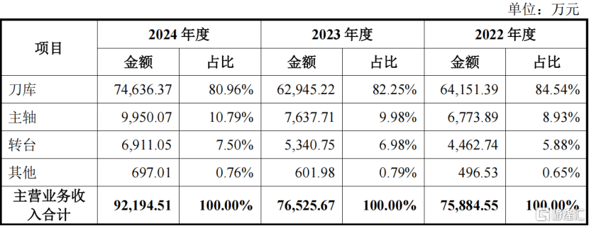 冈田智能冲击深主板，拟募资近10亿，研发费用率明显低于同行
