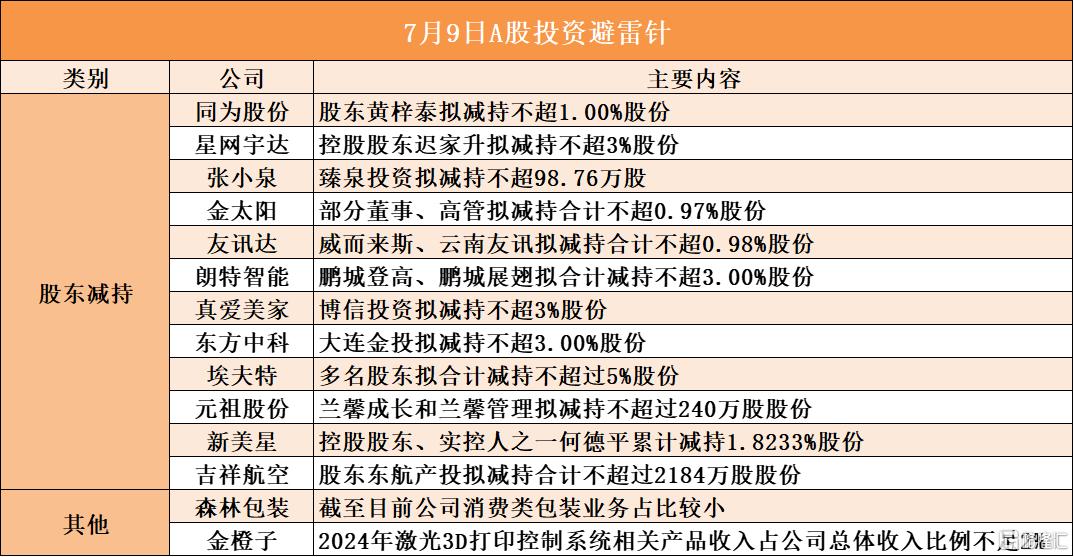 7月9日A股投资避雷针︱埃夫特：多名股东拟合计减持不超过5%股份；森林包装：截至目前公司消费类包装业务占比较小