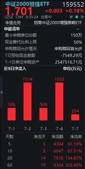 年内规模暴增7倍！招商中证2000增强ETF(159552)持续堆量，连续6日揽金