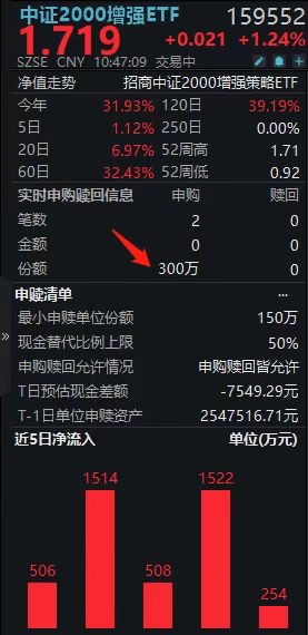 不惧新高，中证2000增强ETF(159552)盘中再度揽金，连续第7日净流入