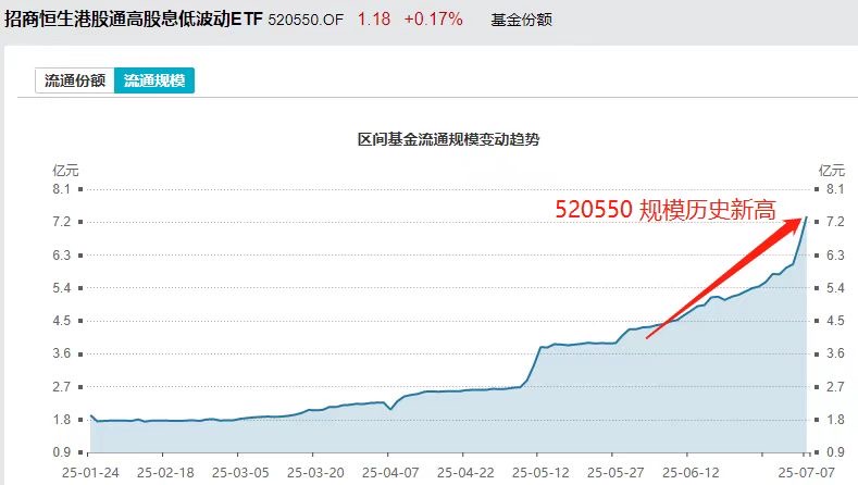 全面爆发！港股红利低波ETF(520550)单日多项指标同步历史新高